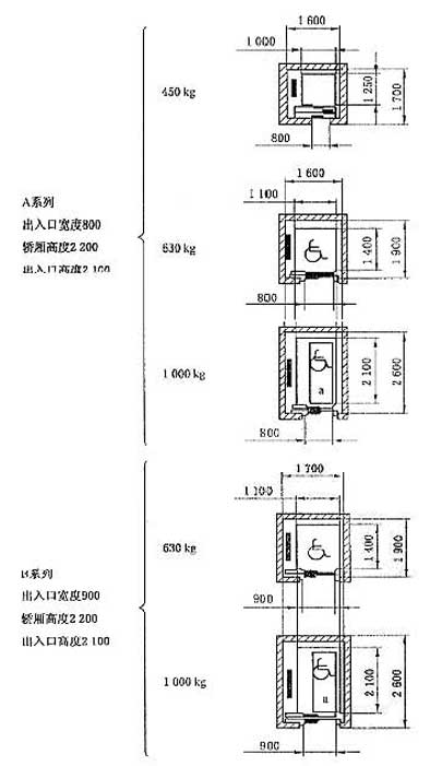 电梯主参数及轿厢,井道,机房的型式与尺寸 第1部分:Ⅰ,Ⅱ,Ⅲ,Ⅵ类电梯