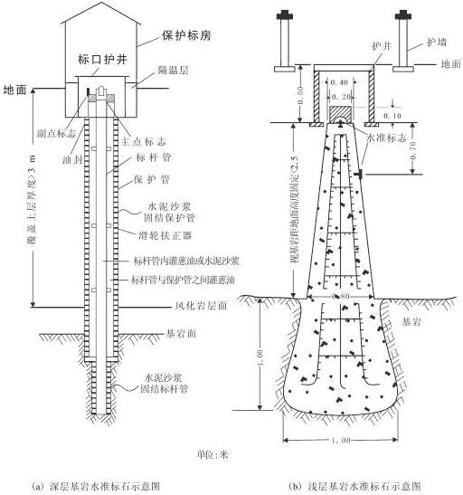 水准标石类型图